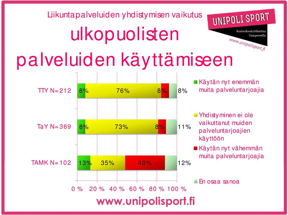 13% 35% 73% 40% 8% 1 1 Yhdistyminen ei ole vaikuttanut muiden palveluntarjoajien