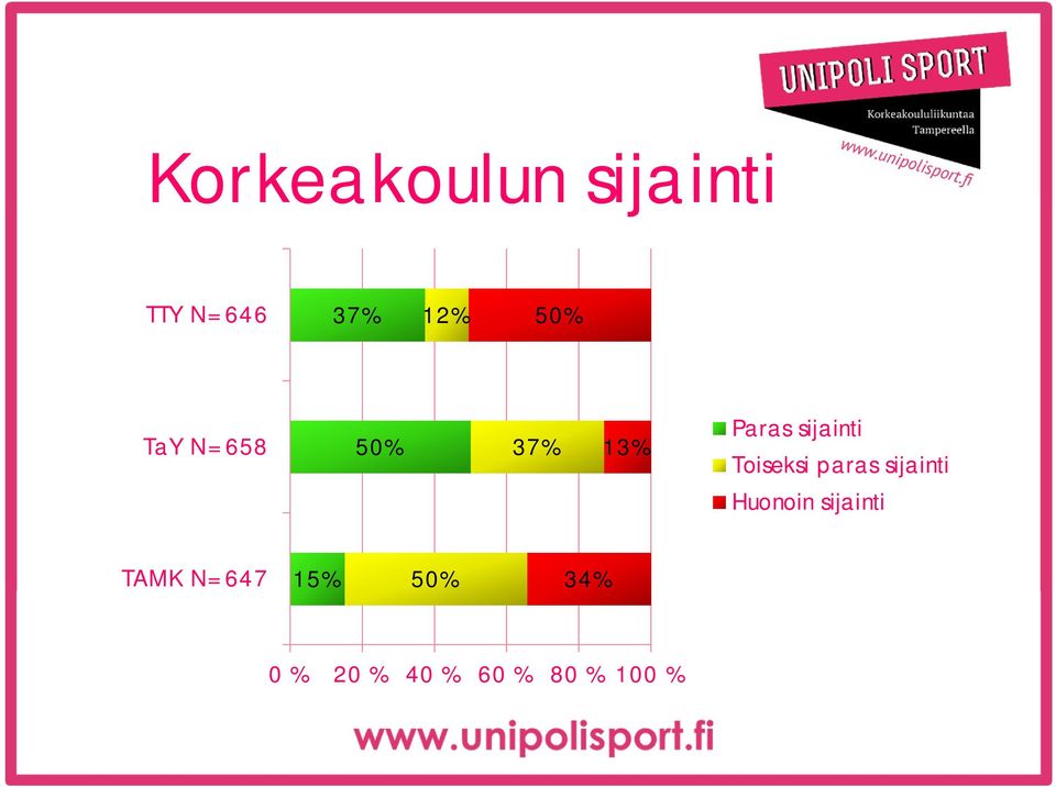 Toiseksi paras sijainti Huonoin sijainti