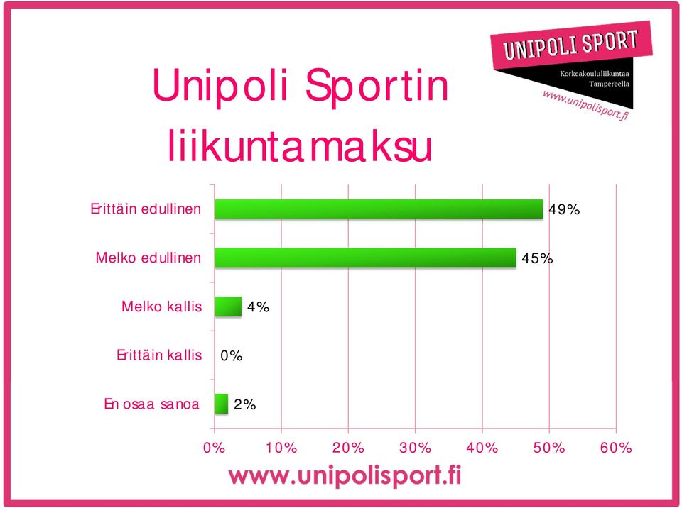 edullinen 45% Melko kallis 4%