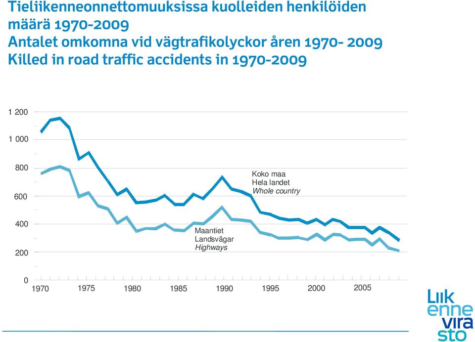 accidents in 1970-2009 1 200 1 000 800 600 Koko maa Hela landet Whole