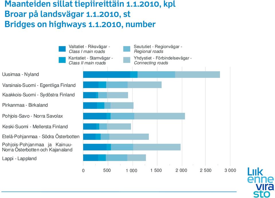 Class II main roads Seututiet - Regionvägar - Regional roads Yhdystiet - Förbindelsevägar - Connecting roads Uusimaa - Nyland Varsinais-Suomi - Egentliga