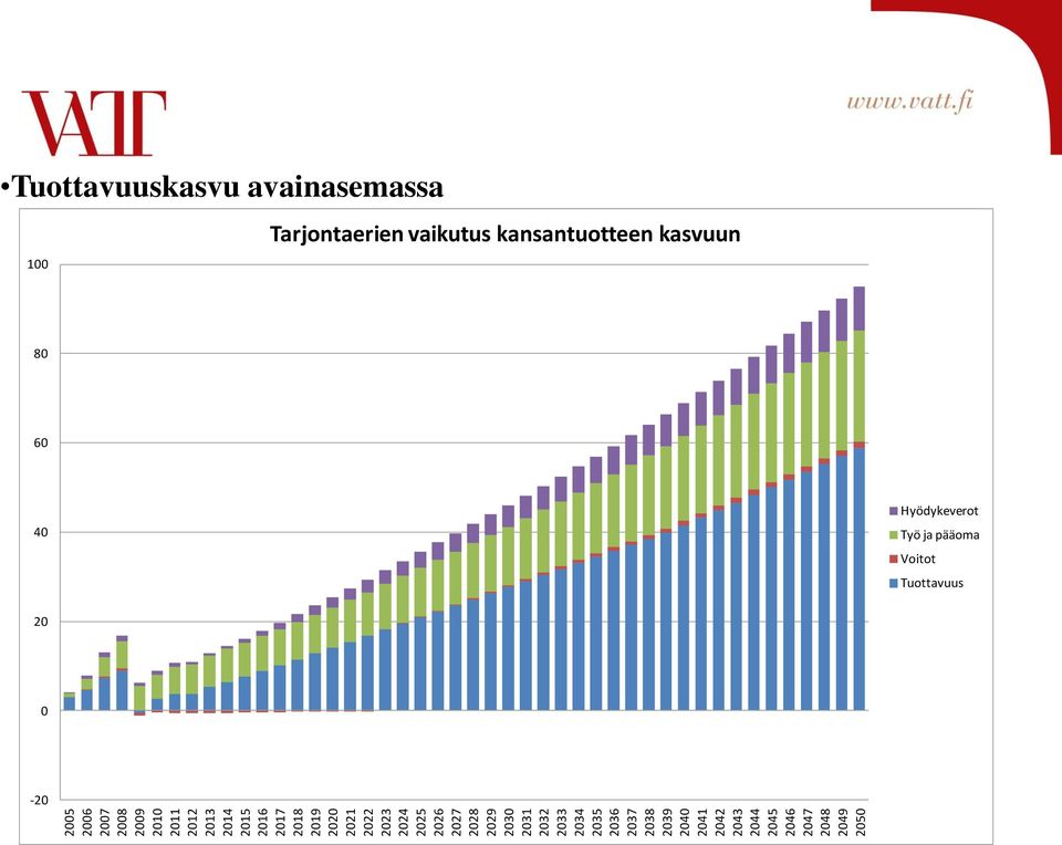 2041 2042 2043 2044 2045 2046 2047 2048 2049 2050 Tuottavuuskasvu avainasemassa 100