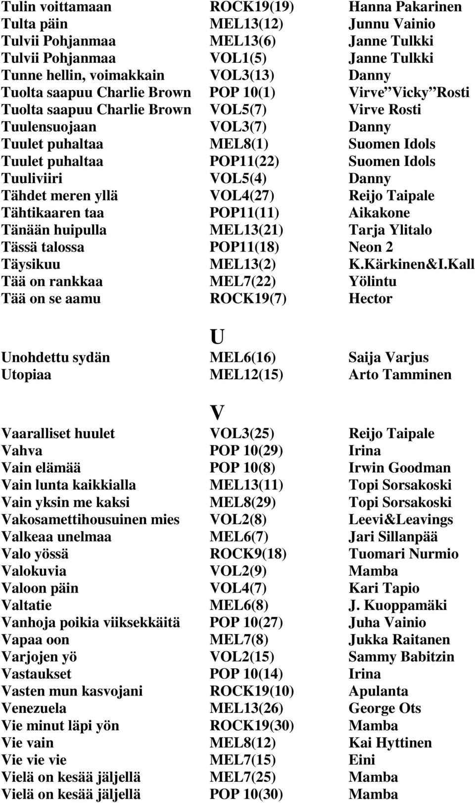 Suomen Idols Tuuliviiri VOL5(4) Danny Tähdet meren yllä VOL4(27) Reijo Taipale Tähtikaaren taa POP11(11) Aikakone Tänään huipulla MEL13(21) Tarja Ylitalo Tässä talossa POP11(18) Neon 2 Täysikuu