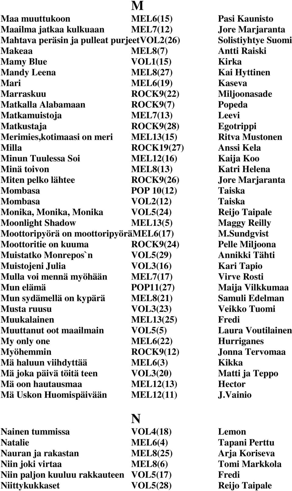 Merimies,kotimaasi on meri MEL13(15) Ritva Mustonen Milla ROCK19(27) Anssi Kela Minun Tuulessa Soi MEL12(16) Kaija Koo Minä toivon MEL8(13) Katri Helena Miten pelko lähtee ROCK9(26) Jore Marjaranta