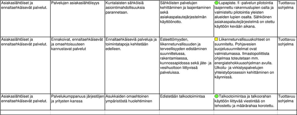 fi -palvelun pilotointia laajennettu rakennuslupien oalta ja valmisteltu pilotointia yleisten alueiden lupien osalta. Sähköinen asiakaspalautejärjestelmä on otettu käyttöön kevään aikana.