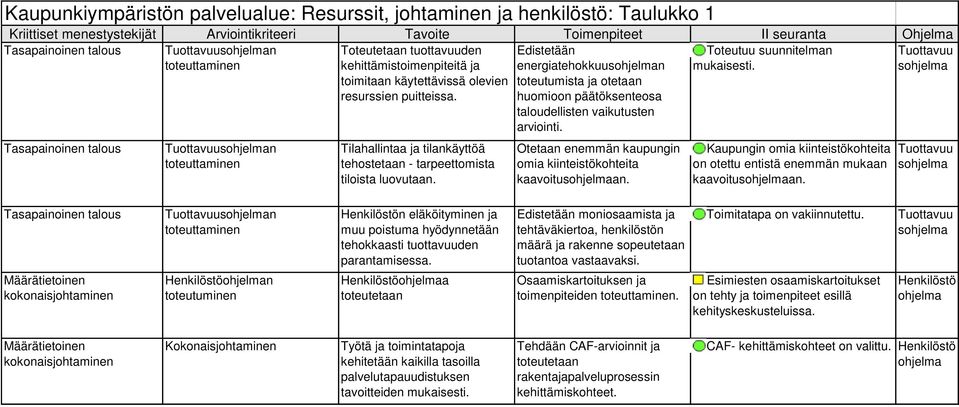 Tilahallintaa ja tilankäyttöä tehostetaan - tarpeettomista tiloista luovutaan. Edistetään energiatehokkuun toteutumista ja otetaan huomioon päätöksenteosa taloudellisten vaikutusten arviointi.