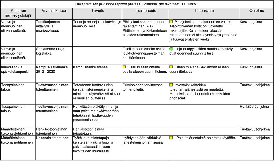 riittävästi ja monipuolisesti Pihlajalaakson melumuurin rakentaminen, Ala- Pirttiniemen ja Keilanrinteen alueiden rakentaminen. Pihlajalaakson melumuuri on valmis.