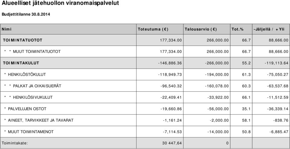 00 61.3-75,050.27 * * PALKAT JA OIKAISUERÄT -96,540.32-160,078.00 60.3-63,537.68 * * HENKILÖSIVUKULUT -22,409.41-33,922.00 66.1-11,512.59 * PALVELUJEN OSTOT -19,660.