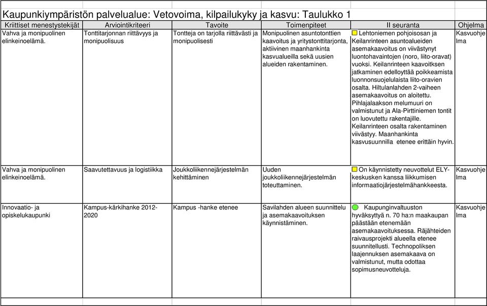 monipuolisuus monipuolisesti lma Monipuolinen asuntotonttien kaavoitus ja yritystonttitarjonta, aktiivinen maanhankinta kasvualueilla sekä uusien alueiden rakentaminen.