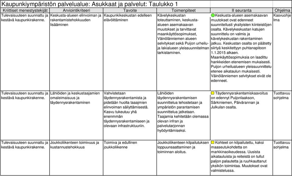 elävöittäminen lma Keskusta-alueen elinvoiman ja rakentamistehokkuuden lisääminen Kävelykeskustan toteuttaminen, keskustaalueen asemakaavan muutokset ja tarvittavat maankäyttösopimukset,