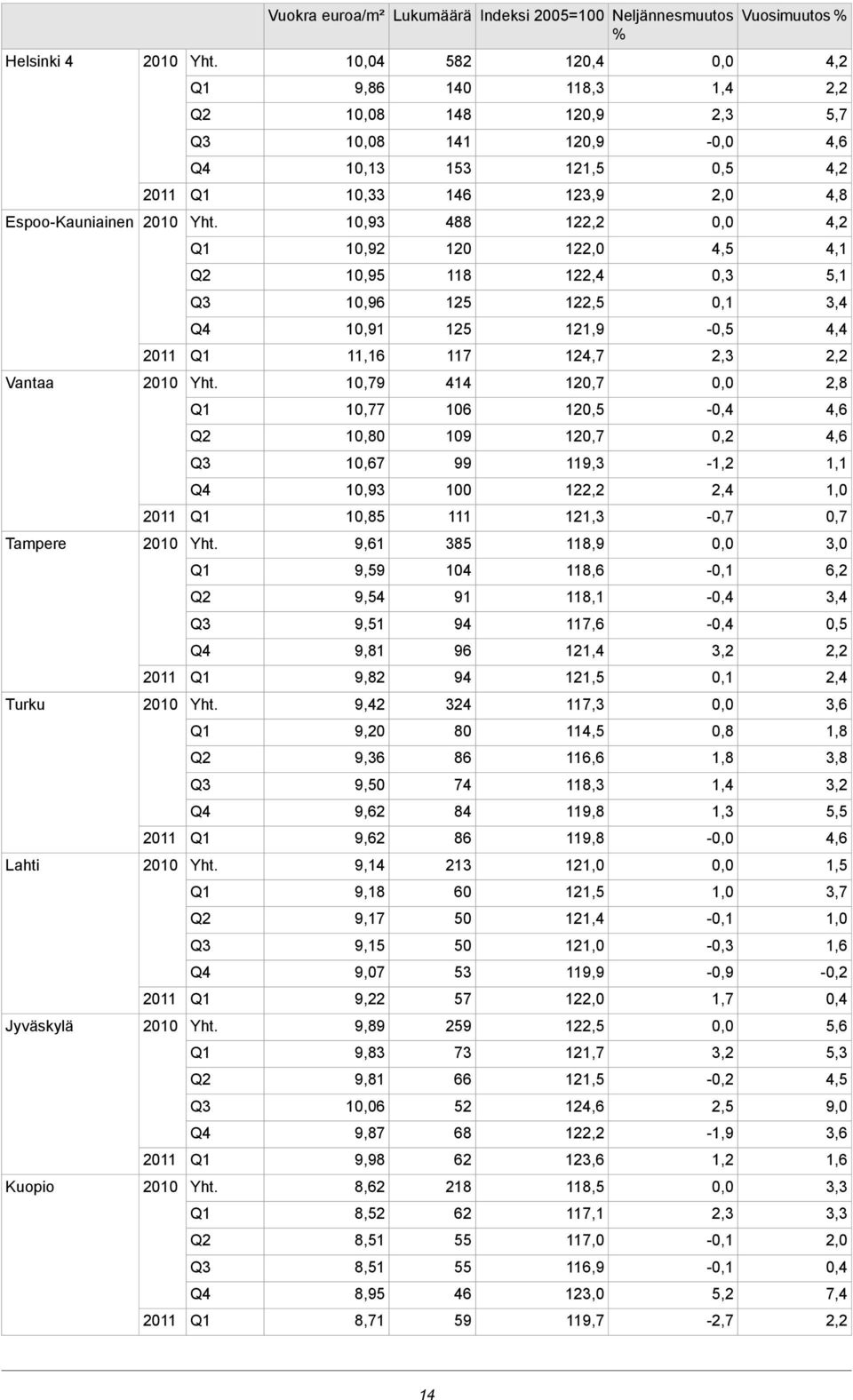 12 100 10,93 0,7-0,7 121,3 111 15 3,0 118,9 385 9,61 Yht Tampere 6,2-0,1 118,6 104 9,59-118,1 91 9,54-117,6 94 9,51 3,2 121,4 96 9,81 0,1 121,5 94 9,82 3,6 117,3 324 9,42 Yht Turku 1,8 114,5 80 9,20
