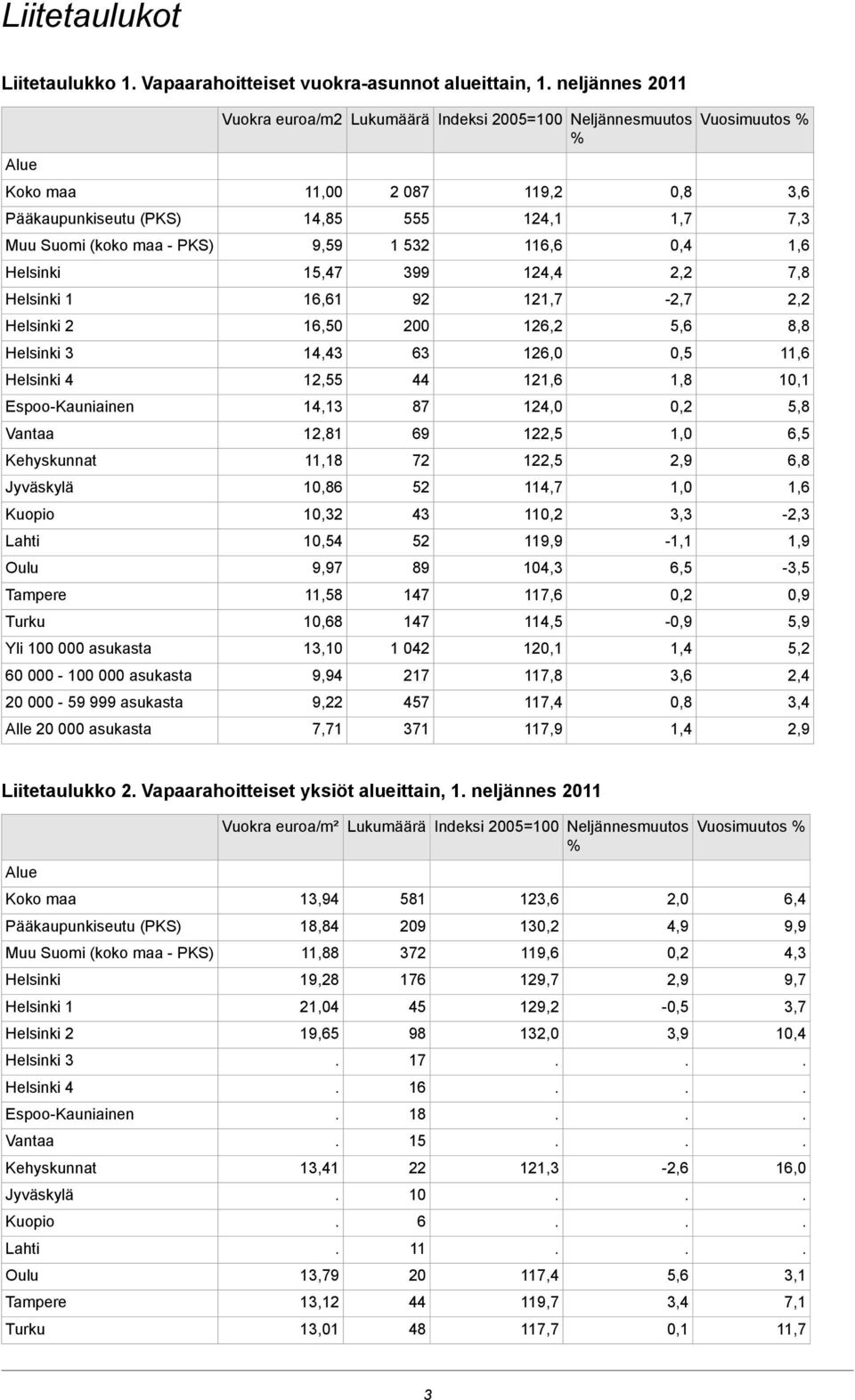 14,13 12,81 11,18 16 10,32 14 9,97 11,58 10,68 13,10 9,94 9,22 7,71 Lukumäärä Indeksi 2005=100 Neljännesmuutos 2 087 555 1 532 399 92 200 63 44 87 69 72 52 43 52 89 147 147 1 042 217 457 371 119,2