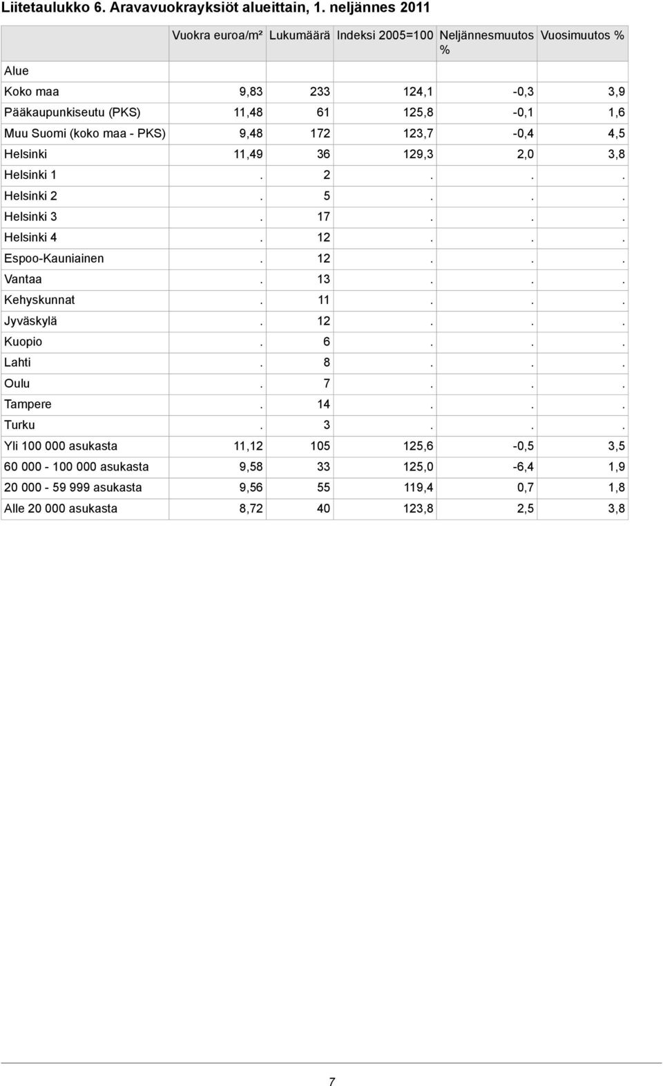 20 000-59 999 Alle 20 000 9,83 11,48 9,48 11,49 11,12 9,58 9,56 8,72 Lukumäärä Indeksi 2005=100 Neljännesmuutos 233 61 172 36 2 5 17 12 12