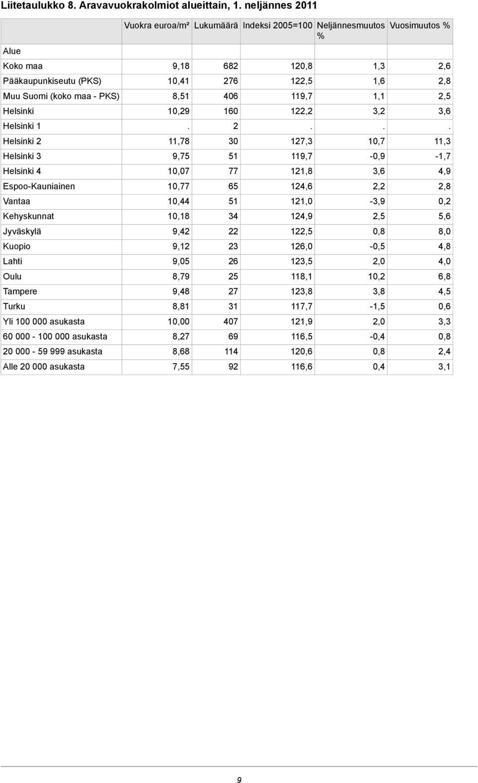 9,12 9,05 8,79 9,48 8,81 10 8,27 8,68 7,55 Lukumäärä Indeksi 2005=100 Neljännesmuutos 682 276 406 160 2 30 51 77 65 51 34 22 23 26 25 27 31 407 69 114 92 12 12 119,7 12 127,3 119,7