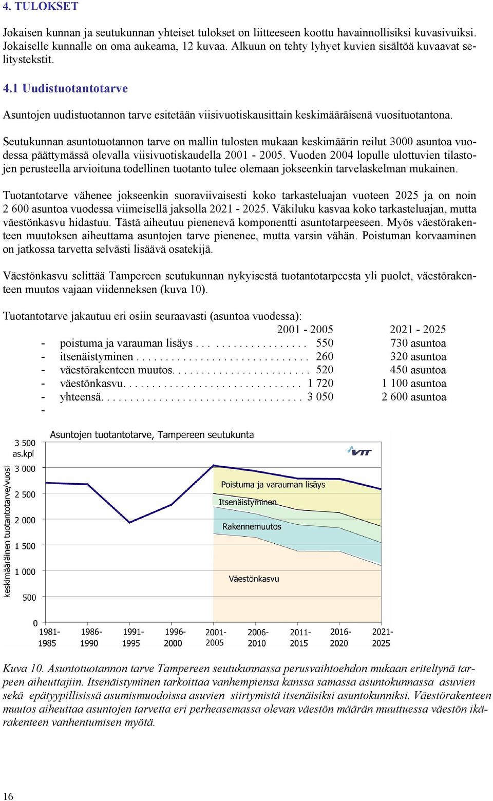 Seutukunnan asuntotuotannon tarve on mallin tulosten mukaan keskimäärin reilut 3 asuntoa vuodessa päättymässä olevalla viisivuotiskaudella 21-25.