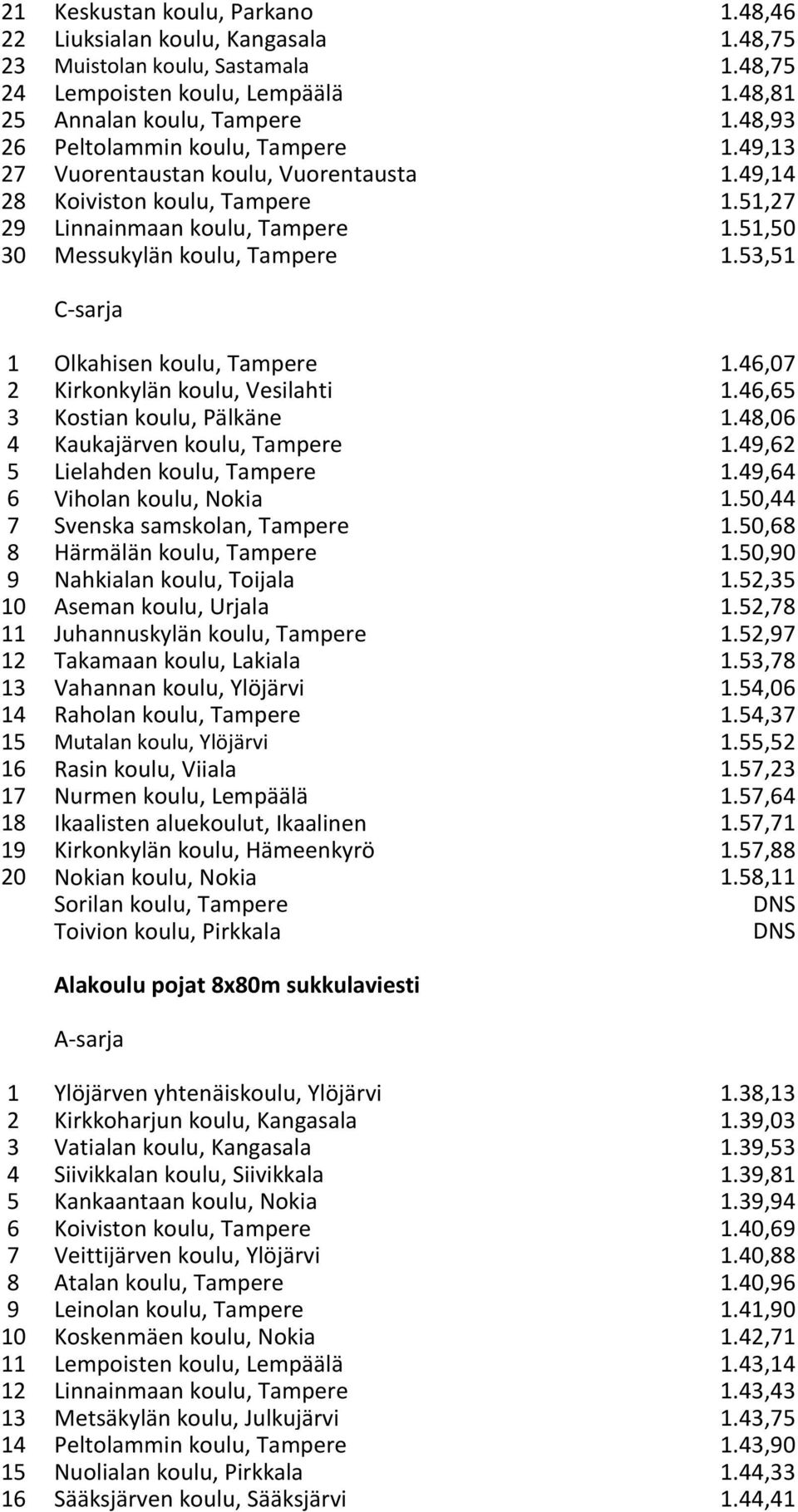 53,51 C-sarja 1 Olkahisen koulu, Tampere 1.46,07 2 Kirkonkylän koulu, Vesilahti 1.46,65 3 Kostian koulu, Pälkäne 1.48,06 4 Kaukajärven koulu, Tampere 1.49,62 5 Lielahden koulu, Tampere 1.