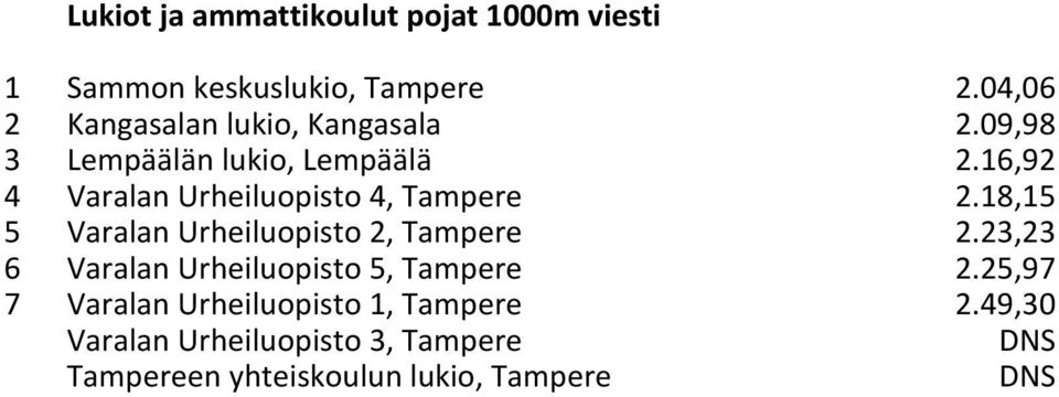 16,92 4 Varalan Urheiluopisto 4, Tampere 2.18,15 5 Varalan Urheiluopisto 2, Tampere 2.