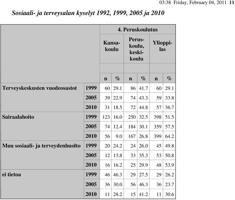 terveydenhuolto ei tietoa 1999 60 29.1 86 41.7 60 29.1 2005 39 22.9 74 43.3 59 33.8 2010 31 18.5 72 44.8 57 36.7 1999 123 16.0 250 32.