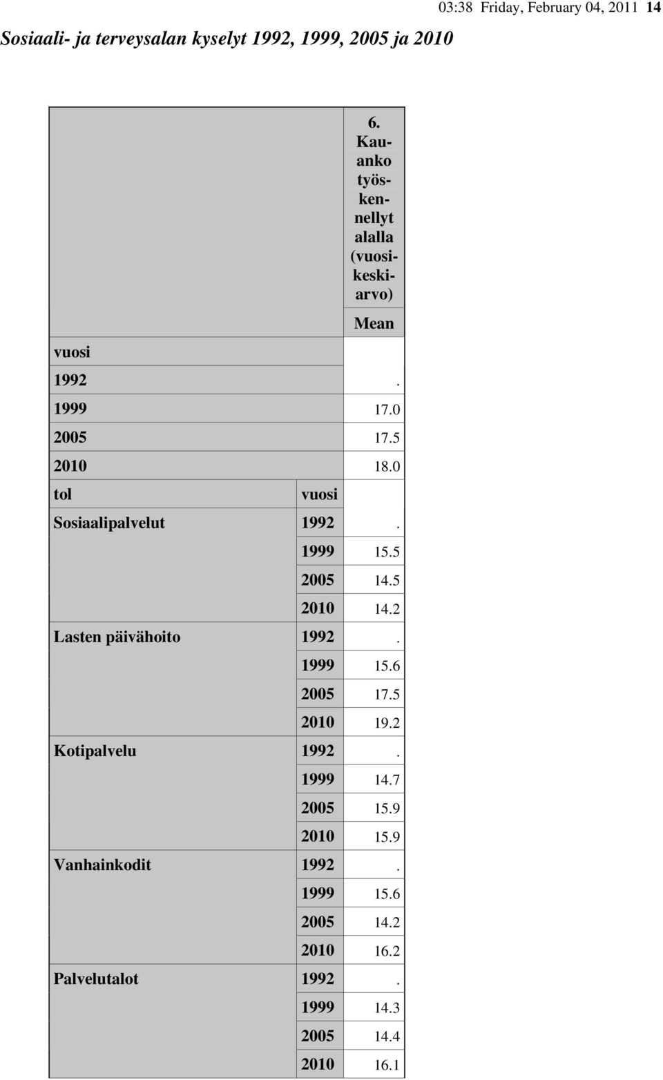 0 tol Sosiaalipalvelut Lasten päivähoito Kotipalvelu Vanhainkodit Palvelutalot 1992. 1999 15.