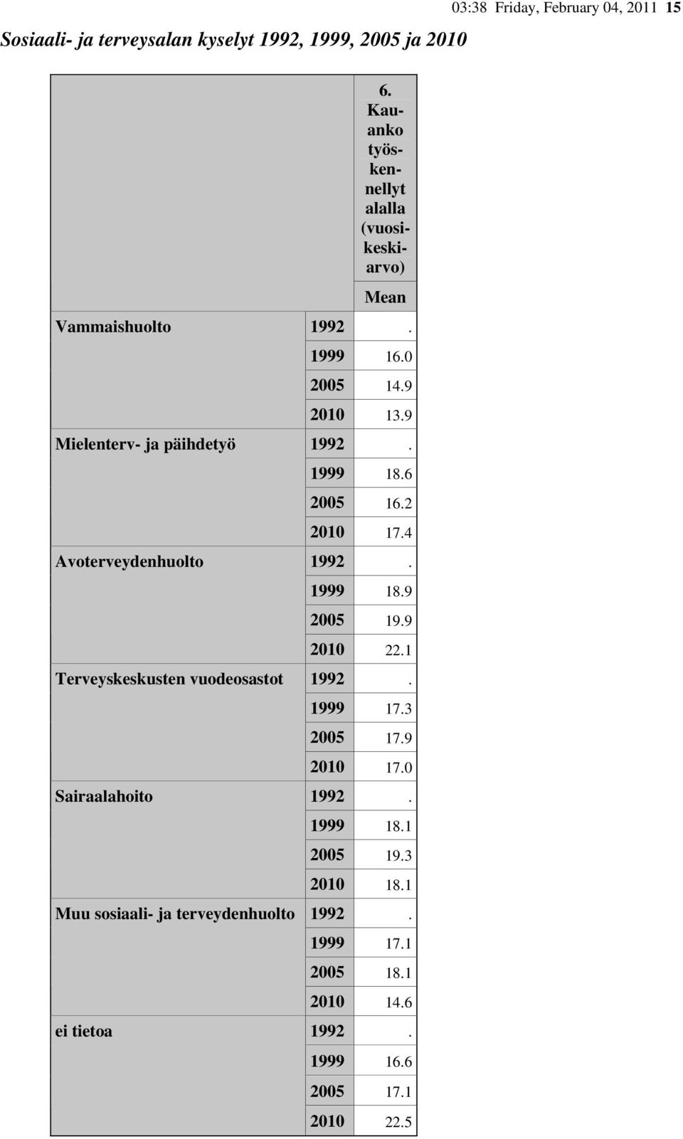 Kauanko työskennellyt alalla (keskiarvo) Mean 1992. 1999 16.0 2005 14.9 2010 13.9 1992. 1999 18.6 2005 16.2 2010 17.