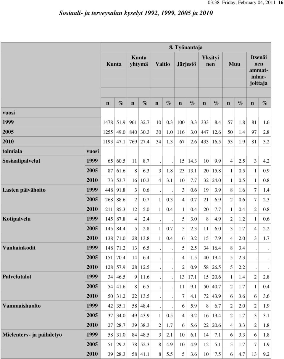 2 2005 87 61.6 8 6.3 3 1.8 23 13.1 20 15.8 1 0.5 1 0.9 2010 73 53.7 16 10.3 4 3.1 10 7.7 32 24.0 1 0.5 1 0.8 Lasten päivähoito 1999 448 91.8 3 0.6.. 3 0.6 19 3.9 8 1.6 7 1.4 2005 268 88.6 2 0.7 1 0.