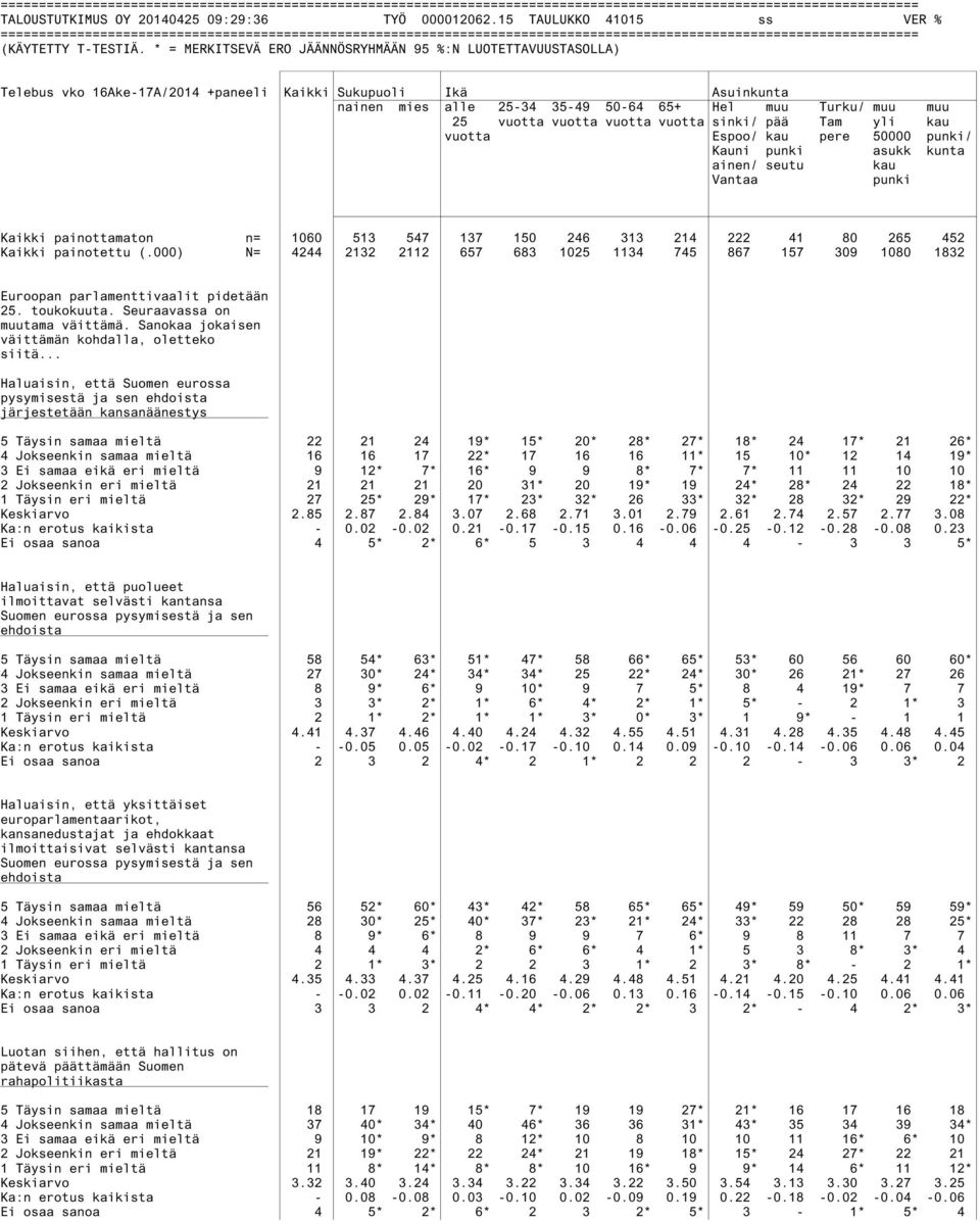 Tam yli kau vuotta Espoo/ kau pere 50000 punki/ Kauni punki asukk kunta ainen/ seutu kau Vantaa punki Kaikki painottamaton n= 1060 513 547 137 150 246 313 214 222 41 80 265 452 Kaikki painotettu (.