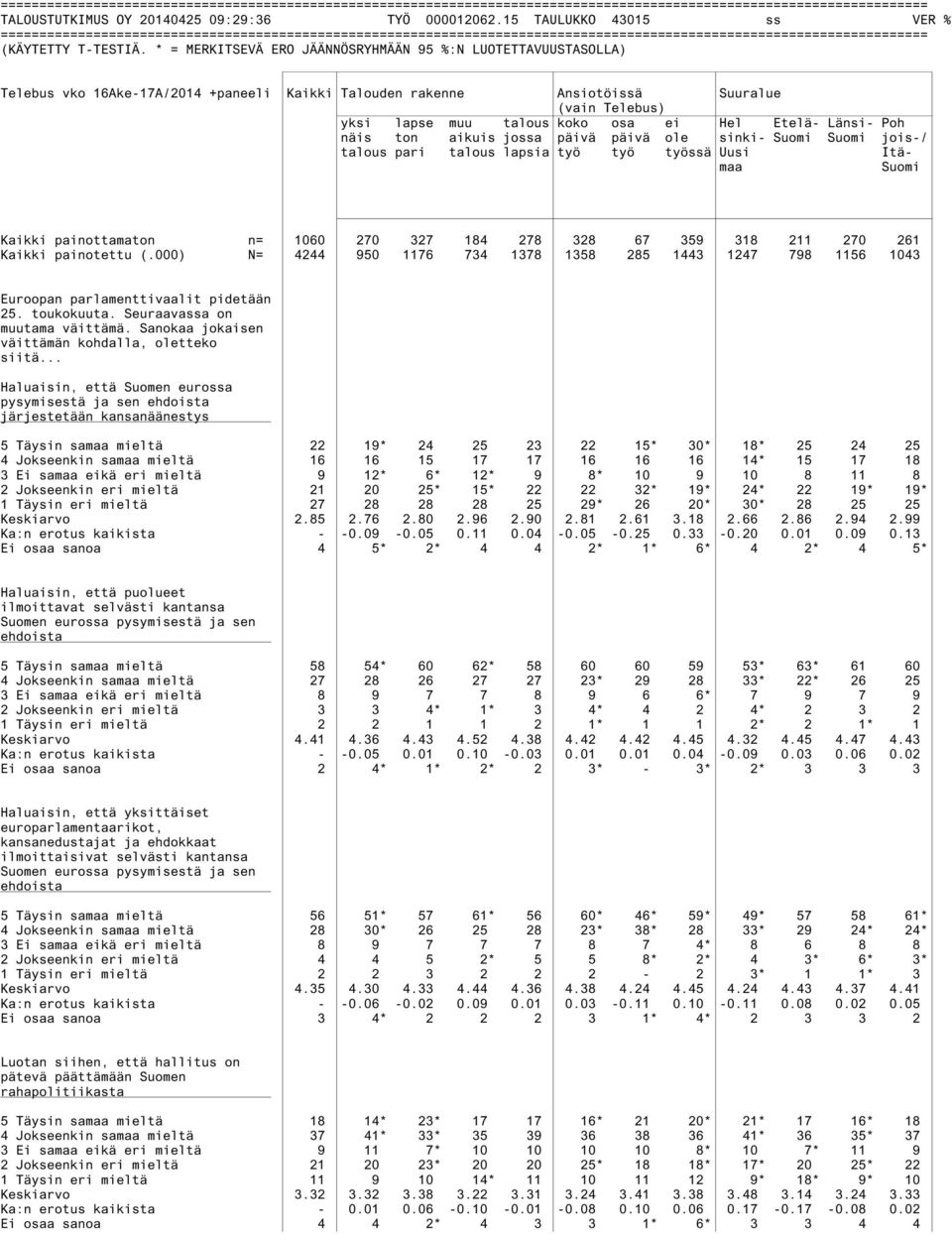 jossa päivä päivä ole sinki- Suomi Suomi jois-/ talous pari talous lapsia työ työ työssä Uusi Itämaa Suomi Kaikki painottamaton n= 1060 270 327 184 278 328 67 359 318 211 270 261 Kaikki painotettu (.