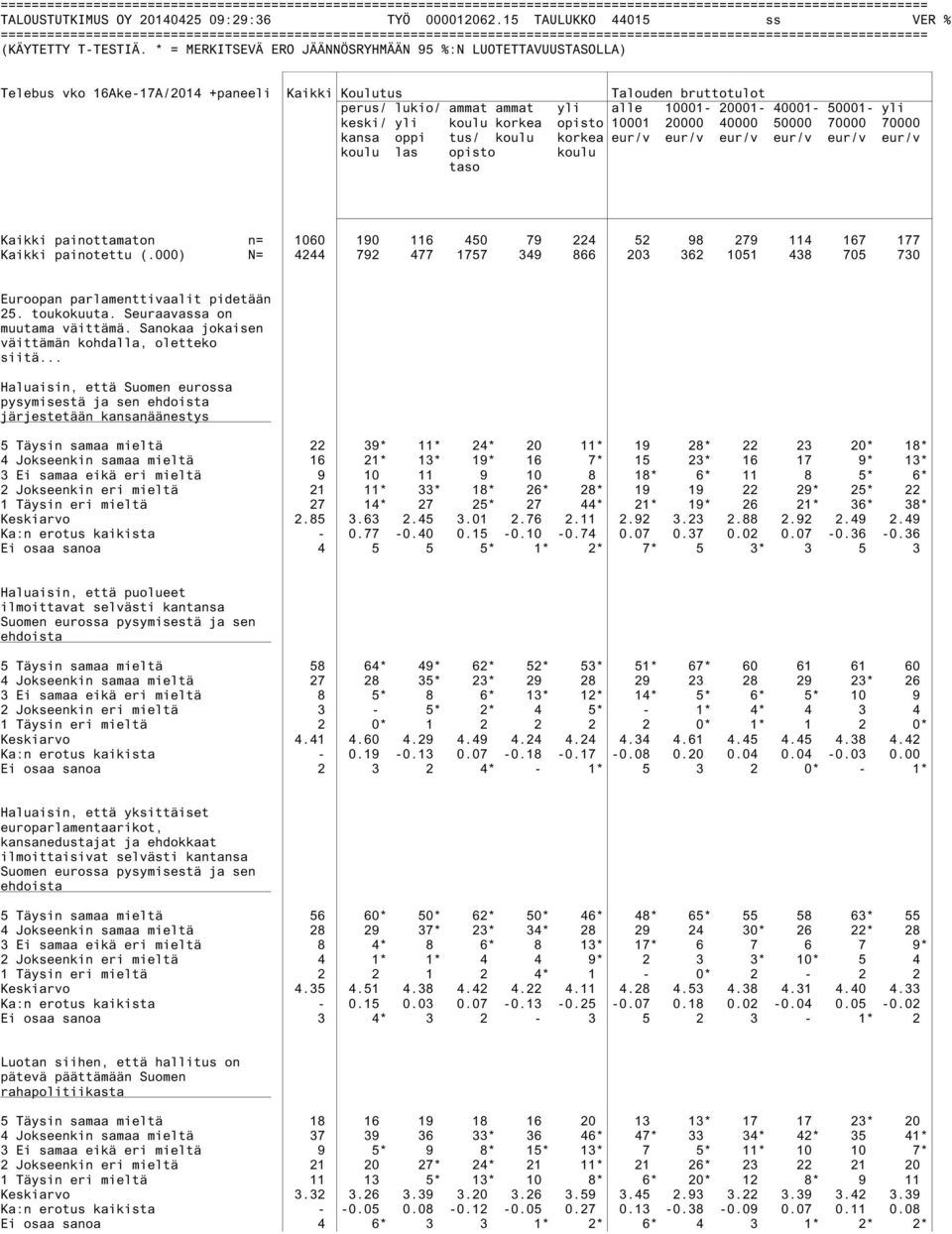 10001 20000 40000 50000 70000 70000 kansa oppi tus/ koulu korkea eur/v eur/v eur/v eur/v eur/v eur/v koulu las opisto koulu taso Kaikki painottamaton n= 1060 190 116 450 79 224 52 98 279 114 167 177
