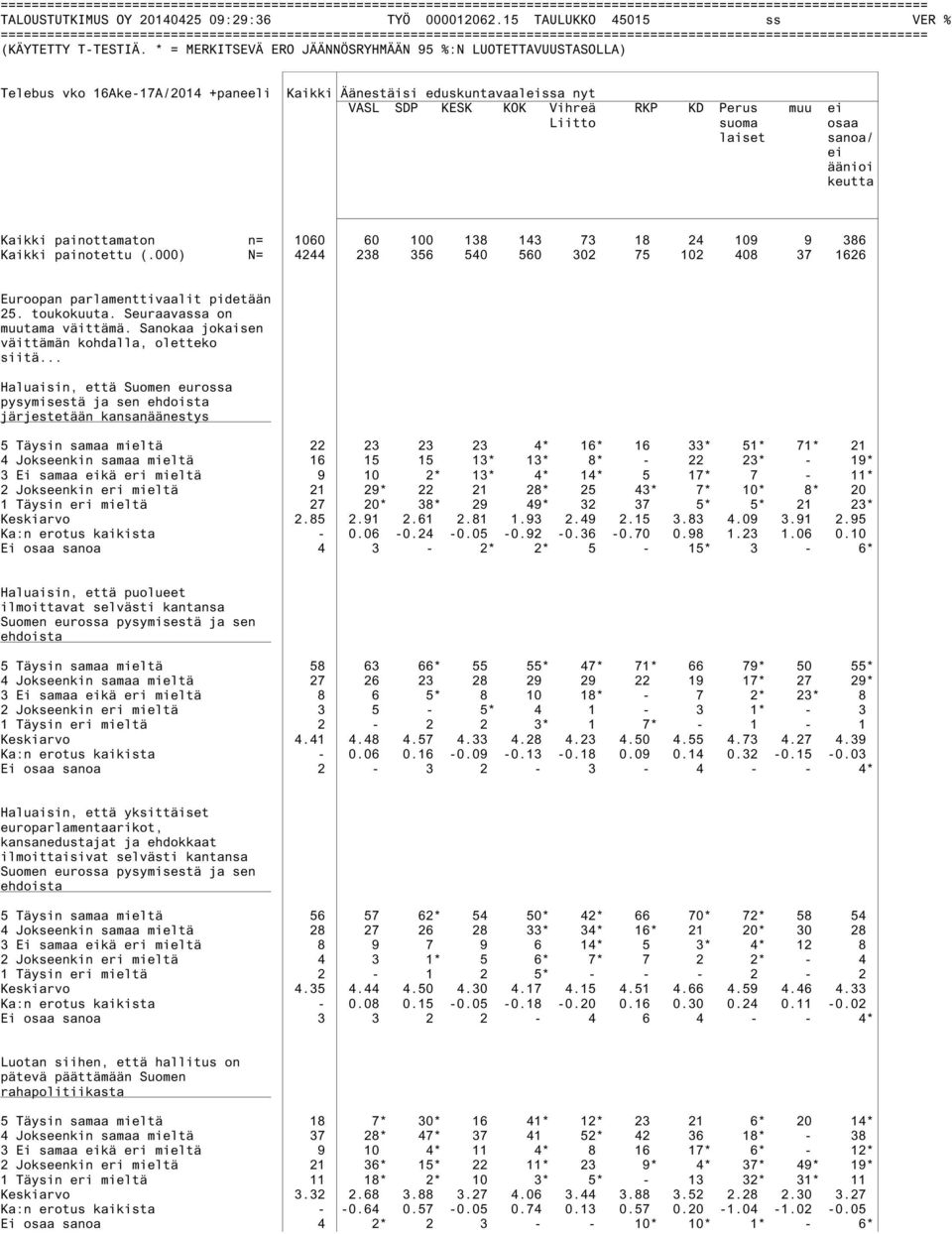 Kaikki painottamaton n= 1060 60 100 138 143 73 18 24 109 9 386 Kaikki painotettu (.