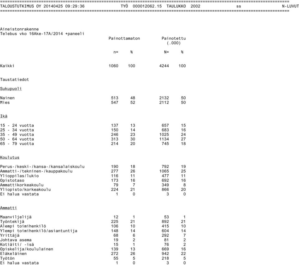 vuotta 313 30 1134 27 65-79 vuotta 214 20 745 18 Koulutus Perus-/keski-/kansa-/kansalaiskoulu 190 18 792 19 Ammatti-/tekninen-/kauppakoulu 277 26 1065 25 Ylioppilas/lukio 116 11 477 11 Opistotaso 173