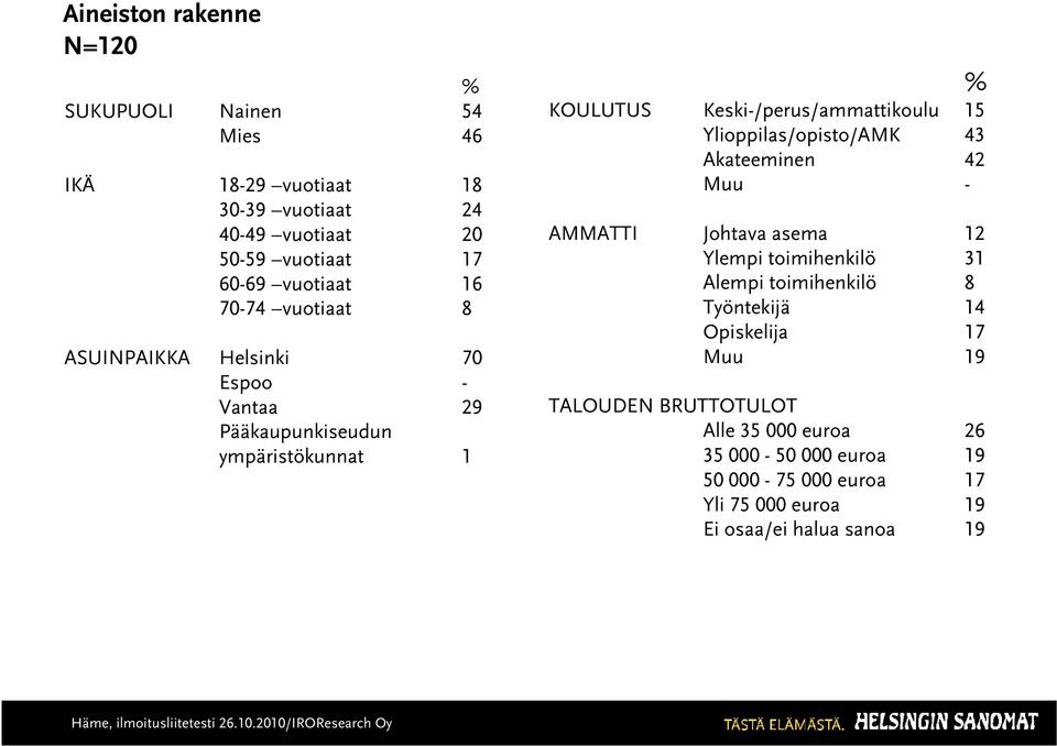 Keski-/perus/ammattikoulu 15 Ylioppilas/opisto/AMK 43 Akateeminen 42 Muu - AMMATTI Johtava asema 12 Ylempi toimihenkilö 31 Alempi