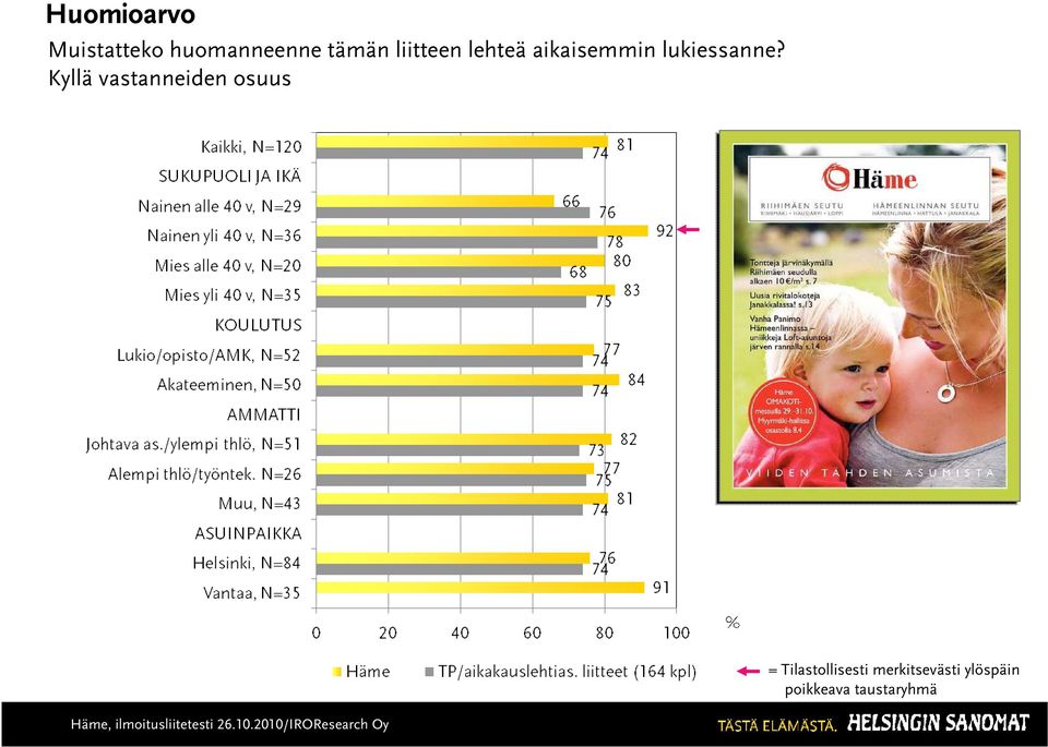 Kyllä vastanneiden osuus = Tilastollisesti