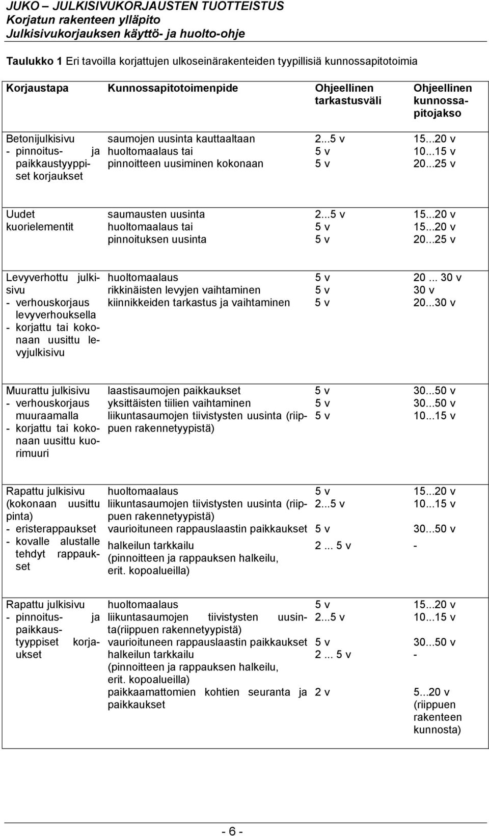 ..25 v Uudet kuorielementit saumausten uusinta 2...5 v 15...20 v huoltomaalaus tai 5 v 15...20 v pinnoituksen uusinta 5 v 20.