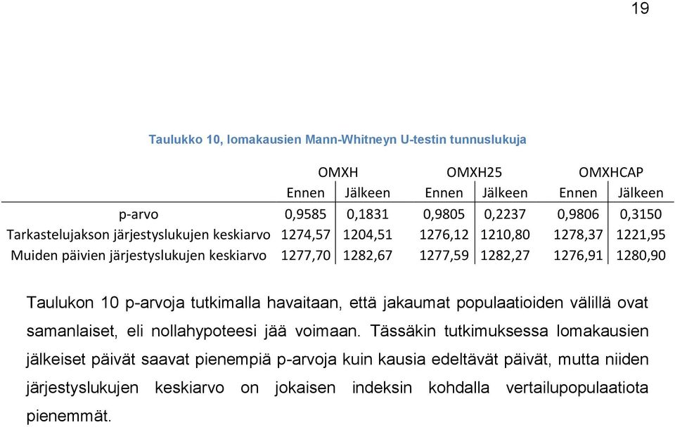 1276,91 1280,90 Taulukon 10 p-arvoja tutkimalla havaitaan, että jakaumat populaatioiden välillä ovat samanlaiset, eli nollahypoteesi jää voimaan.