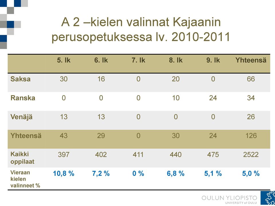 lk Yhteensä Saksa 30 16 0 20 0 66 Ranska 0 0 0 10 24 34 Venäjä 13 13 0 0