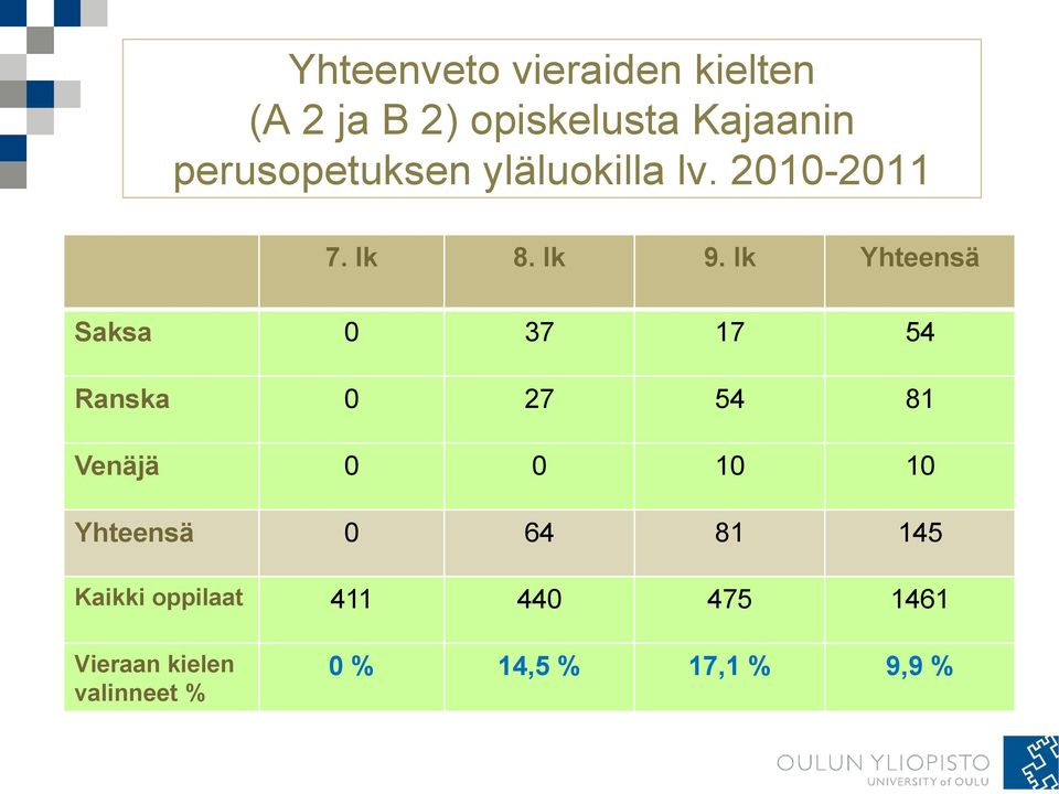 lk Yhteensä Saksa 0 37 17 54 Ranska 0 27 54 81 Venäjä 0 0 10 10