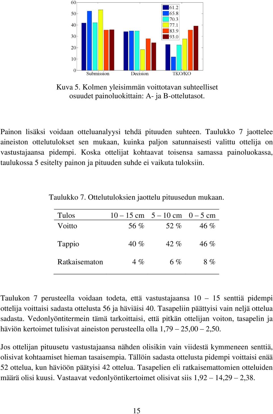 Koska ottelijat kohtaavat toisensa samassa painoluokassa, taulukossa 5 esitelty painon ja pituuden suhde ei vaikuta tuloksiin. Taulukko 7. Ottelutuloksien jaottelu pituusedun mukaan.