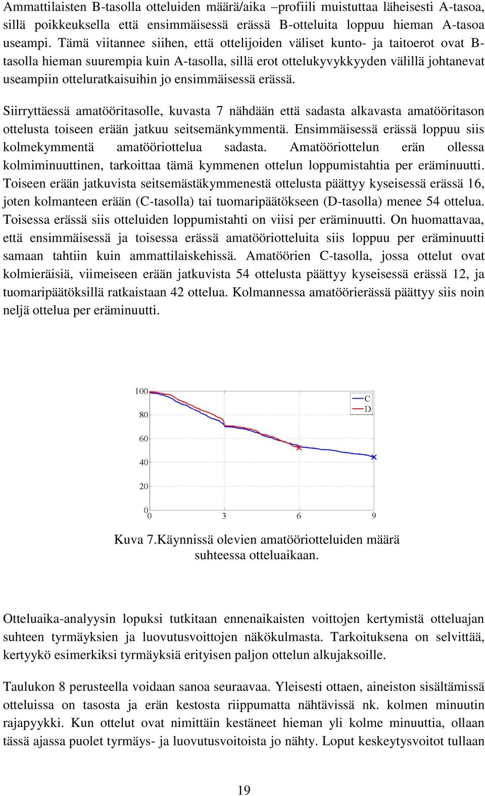 ensimmäisessä erässä. Siirryttäessä amatööritasolle, kuvasta 7 nähdään että sadasta alkavasta amatööritason ottelusta toiseen erään jatkuu seitsemänkymmentä.