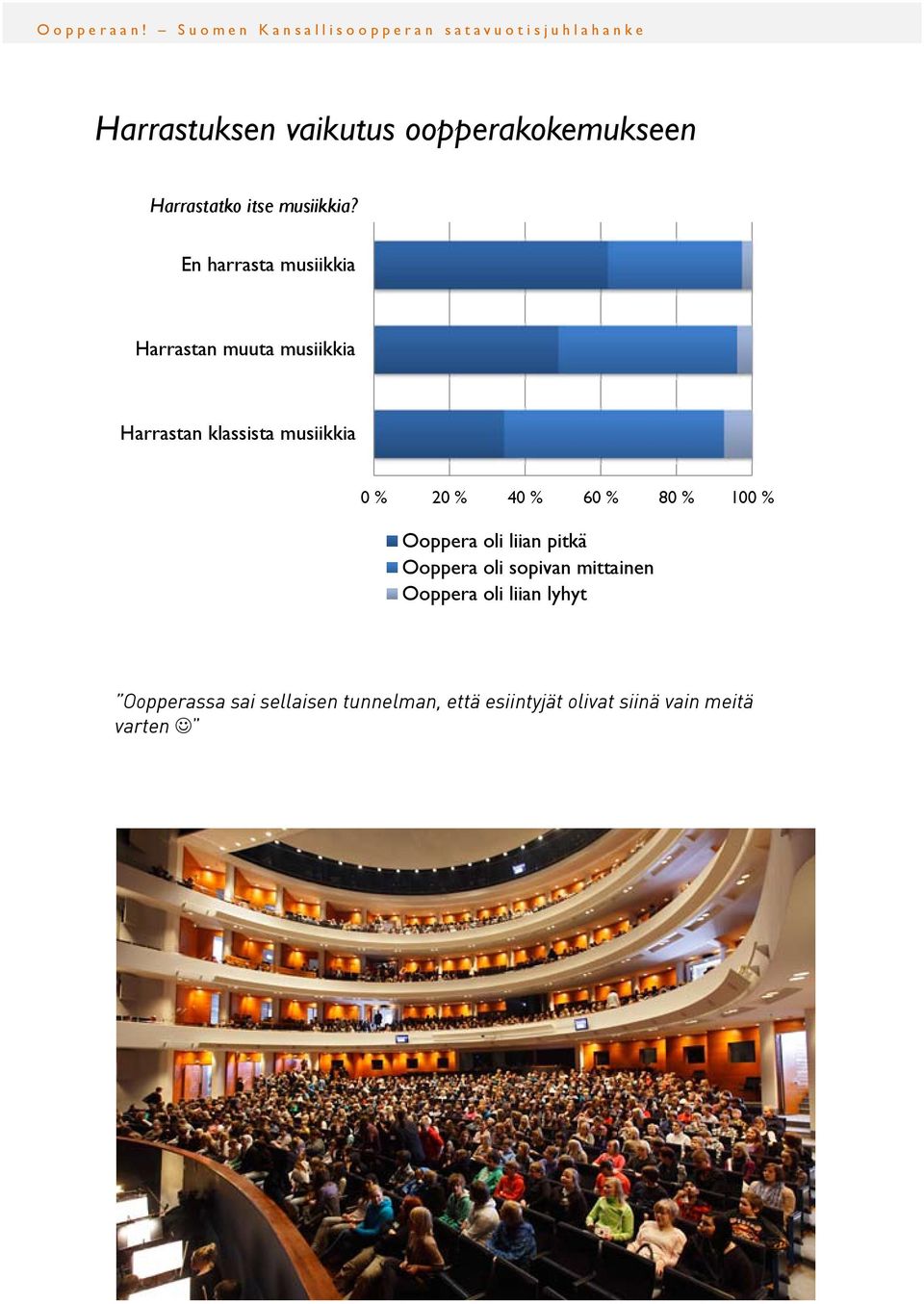 % 40 % 60 % 80 % 100 % Ooppera oli liian pitkä Ooppera oli sopivan mittainen Ooppera