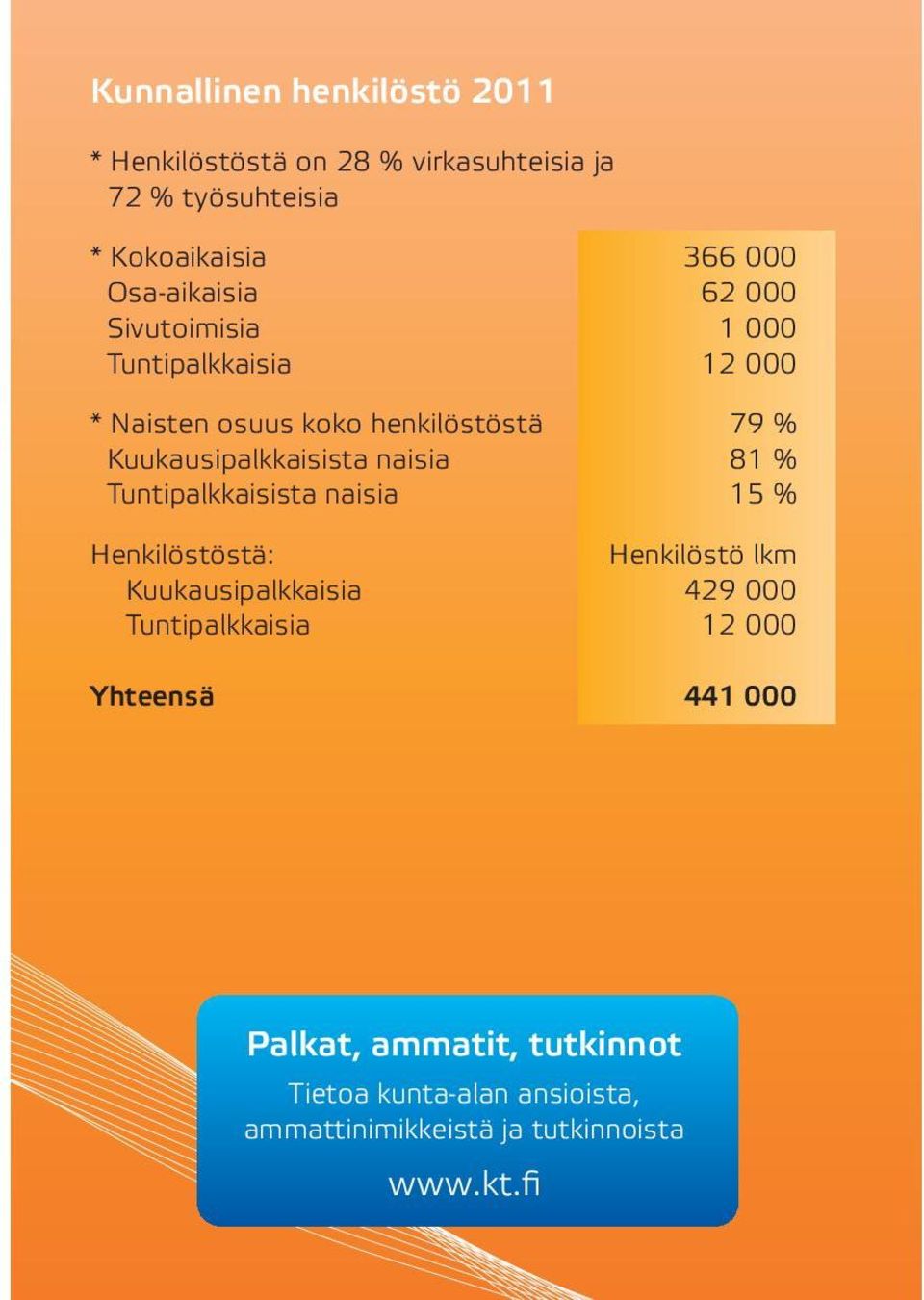 Kuukausipalkkaisista naisia 81 % Tuntipalkkaisista naisia 15 % Henkilöstöstä: Henkilöstö lkm Kuukausipalkkaisia 429