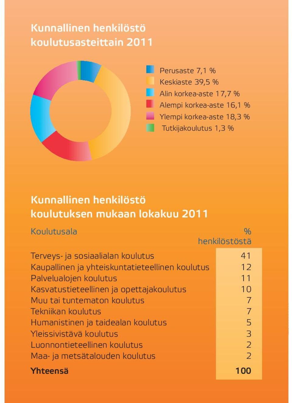 Kaupallinen ja yhteiskuntatieteellinen koulutus 12 Palvelualojen koulutus 11 Kasvatustieteellinen ja opettajakoulutus 10 Muu tai tuntematon koulutus 7