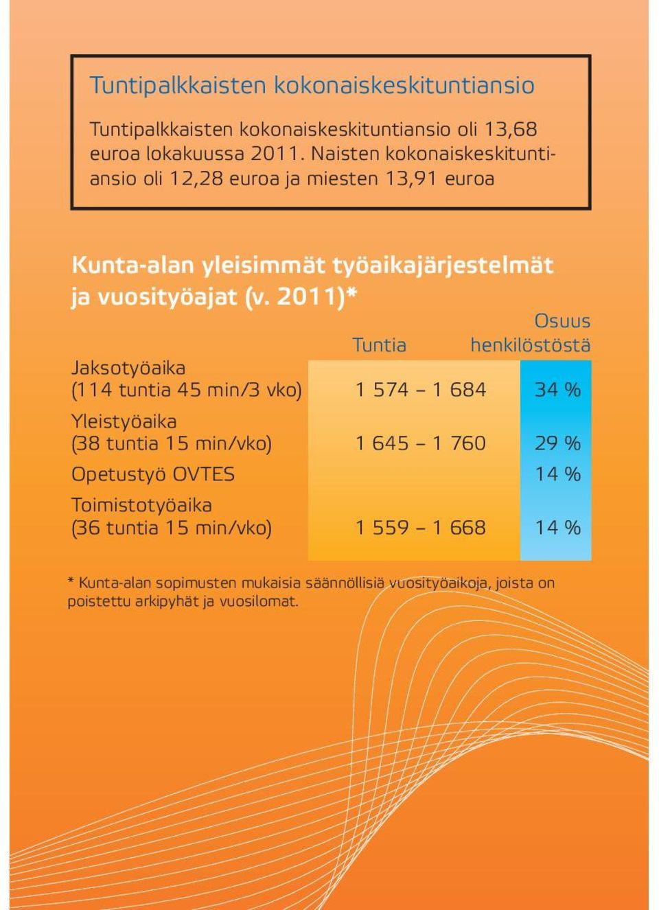 2011)* Osuus Tuntia henkilöstöstä Jaksotyöaika (114 tuntia 45 min/3 vko) 1 574 1 684 34 % Yleistyöaika (38 tuntia 15 min/vko) 1 645 1 760 29 %