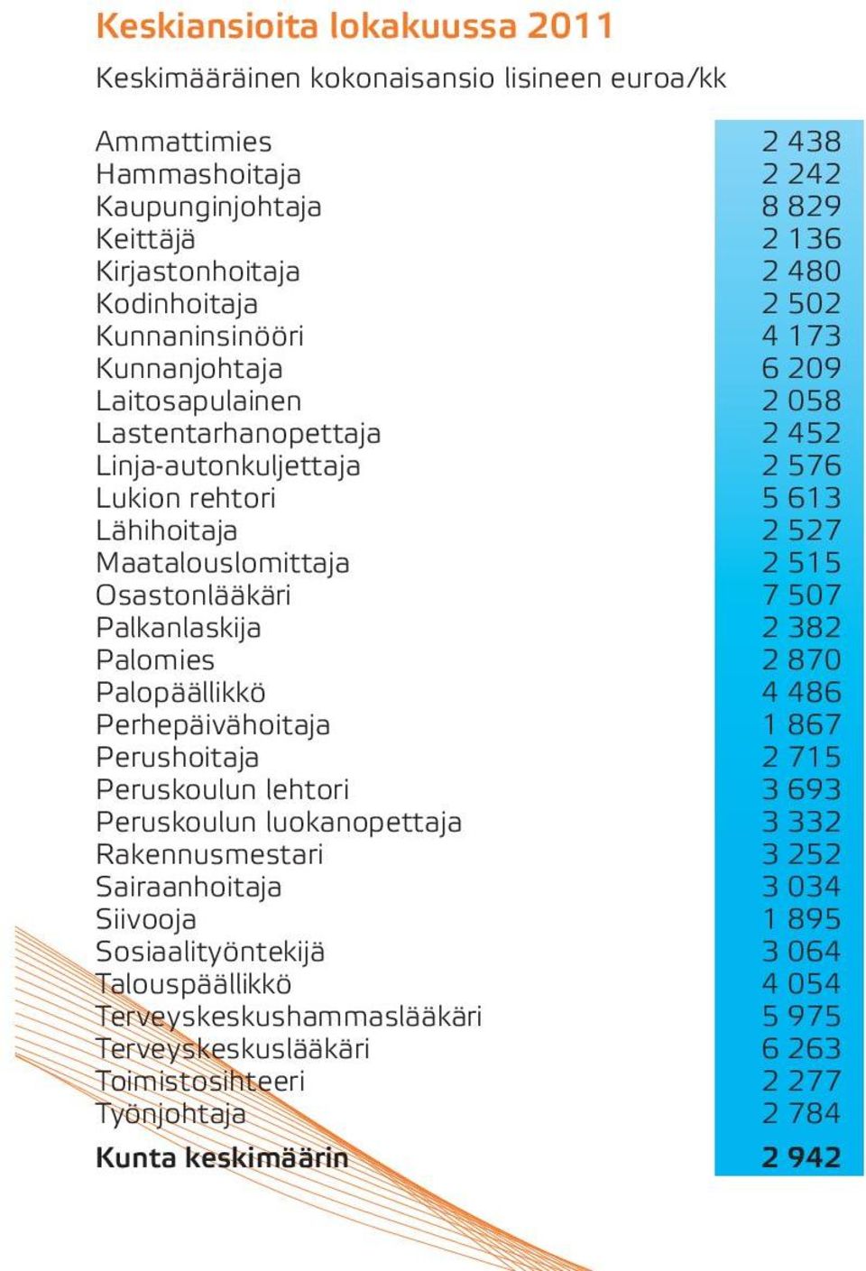 Osastonlääkäri 7 507 Palkanlaskija 2 382 Palomies 2 870 Palopäällikkö 4 486 Perhepäivähoitaja 1 867 Perushoitaja 2 715 Peruskoulun lehtori 3 693 Peruskoulun luokanopettaja 3 332 Rakennusmestari 3