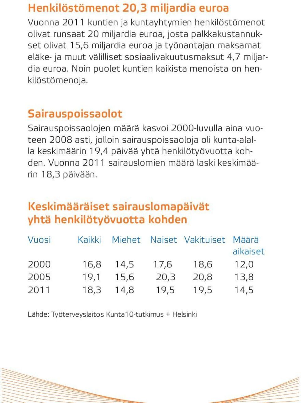 Sairauspoissaolot Sairauspoissaolojen määrä kasvoi 2000-luvulla aina vuoteen 2008 asti, jolloin sairauspoissaoloja oli kunta-alalla keskimäärin 19,4 päivää yhtä henkilötyövuotta kohden.