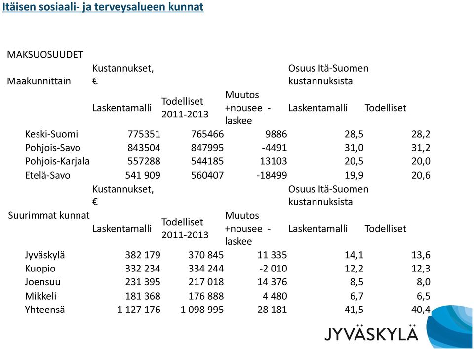 560407 18499 19,9 20,6 Kustannukset, Suurimmat kunnat Laskentamalli Todelliset 2011 2013 Muutos +nousee laskee Osuus Itä Suomen kustannuksista Laskentamalli Todelliset Jyväskylä