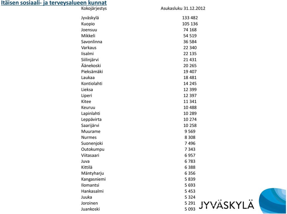 265 Pieksämäki 19 407 Laukaa 18 481 Kontiolahti 14 245 Lieksa 12 399 Liperi 12 397 Kitee 11 341 Keuruu 10 488 Lapinlahti 10 289 Leppävirta 10 274