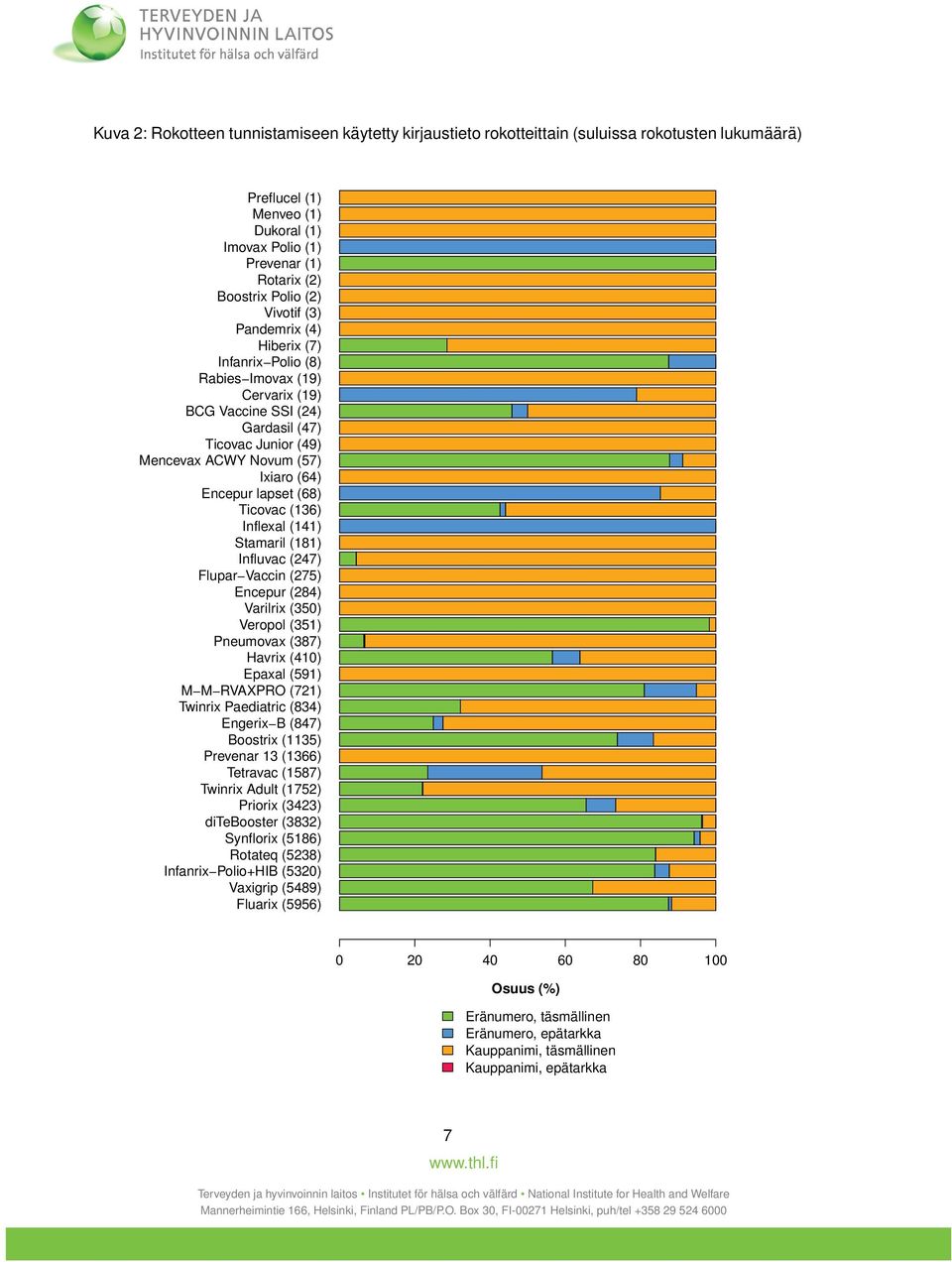 (68) Ticovac (136) Inflexal (141) Stamaril (181) Influvac (247) Flupar Vaccin (275) Encepur (284) Varilrix (350) Veropol (351) Pneumovax (387) Havrix (410) Epaxal (591) M M RVAXPRO (721) Twinrix