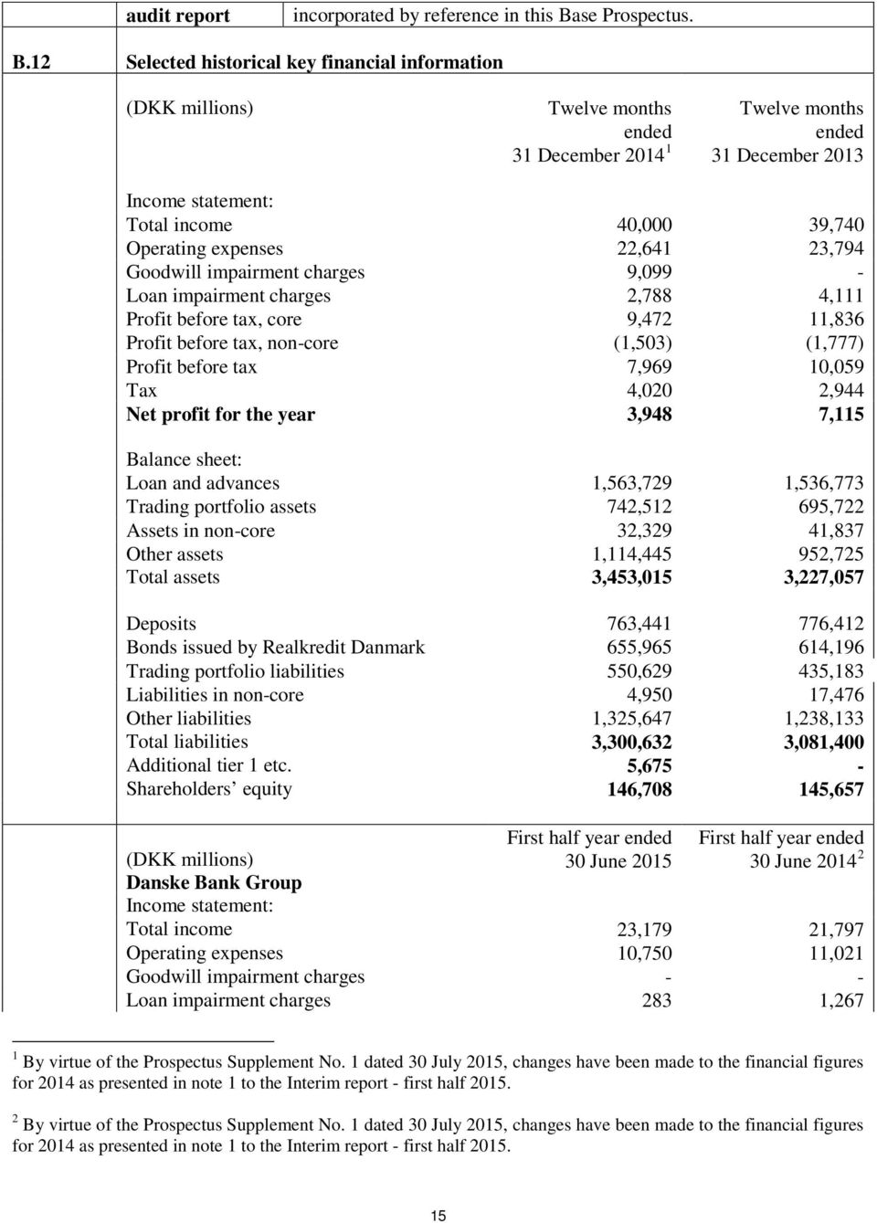 12 Selected historical key financial information (DKK millions) Twelve months ended 31 December 2014 1 Twelve months ended 31 December 2013 Income statement: Total income 40,000 39,740 Operating