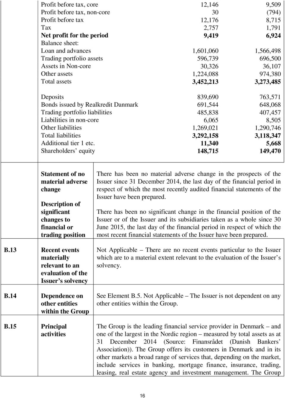 Realkredit Danmark 691,544 648,068 Trading portfolio liabilities 485,838 407,457 Liabilities in non-core 6,065 8,505 Other liabilities 1,269,021 1,290,746 Total liabilities 3,292,158 3,118,347