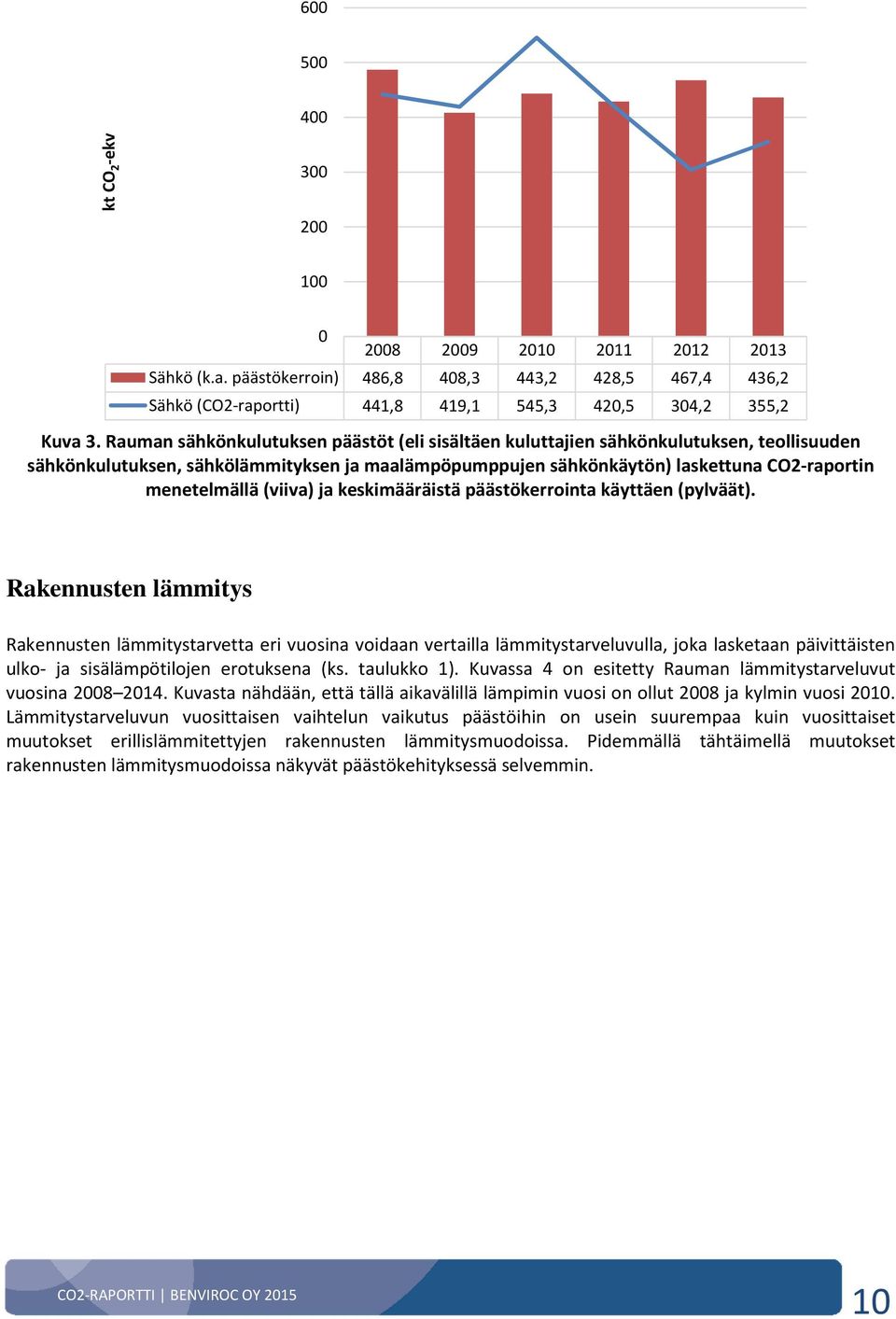 (viiva) ja keskimääräistä päästökerrointa käyttäen (pylväät).